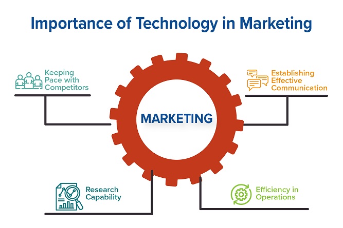 technology in marketing