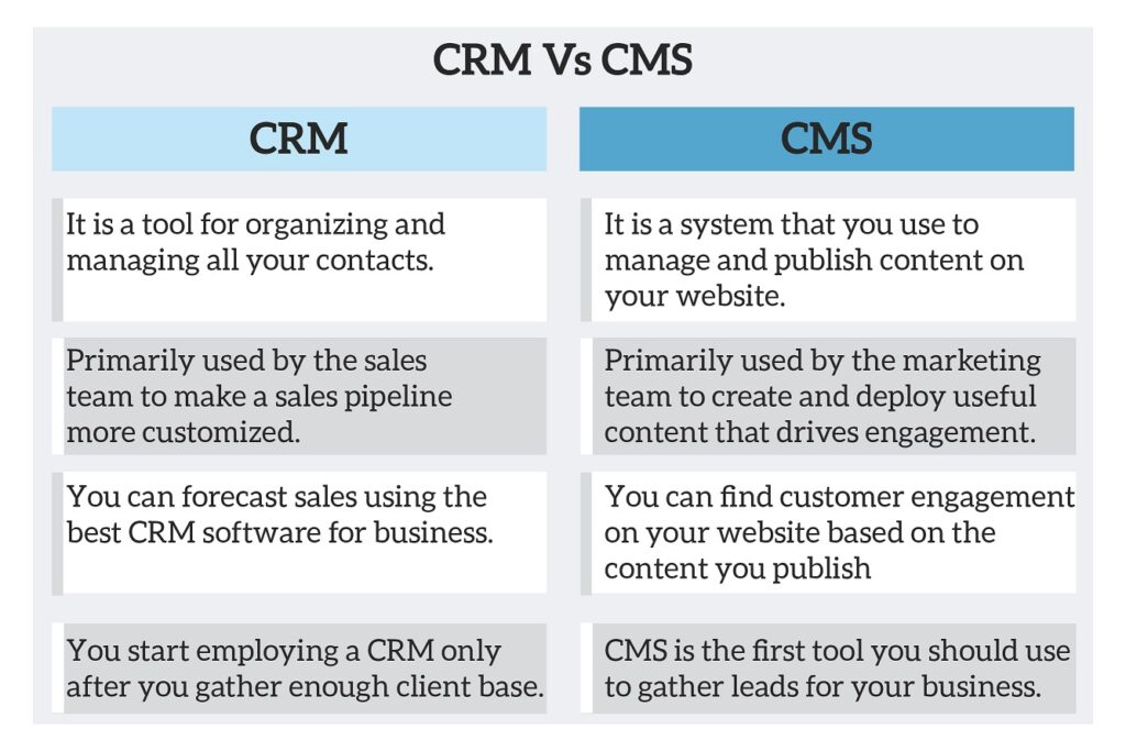 crm and cms difference