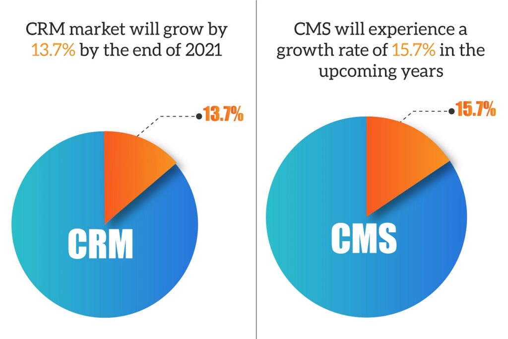 growth rate of CRM and CMS
