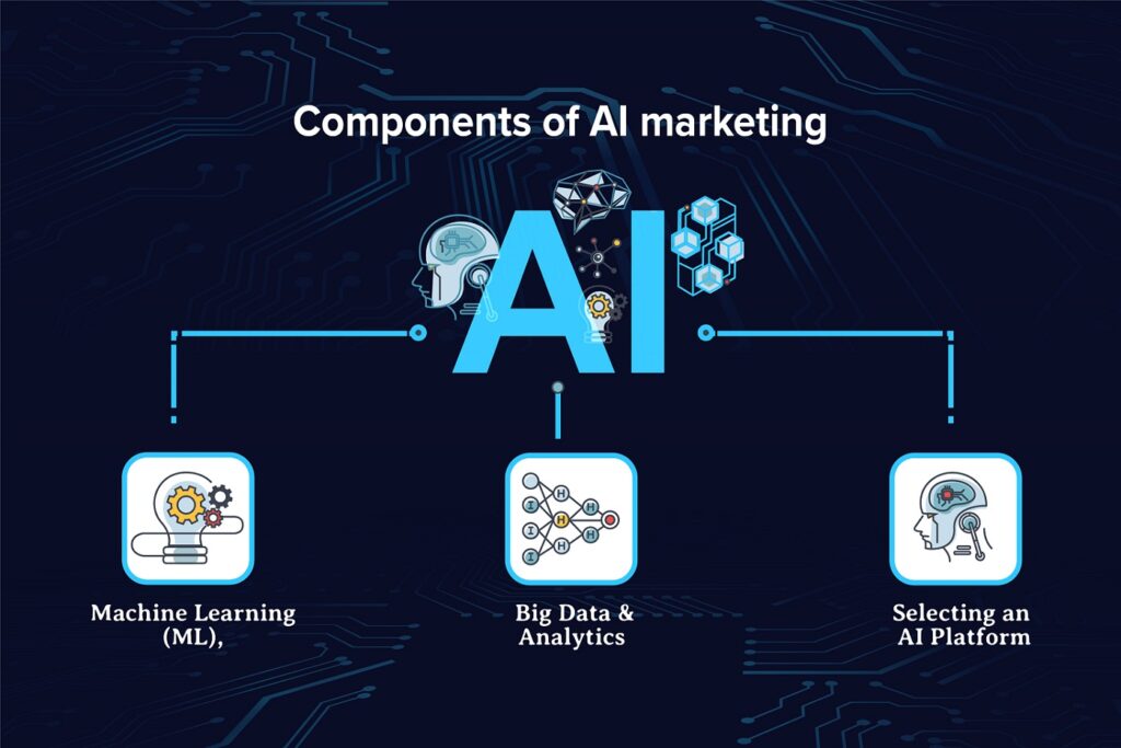 components of ai in marketing