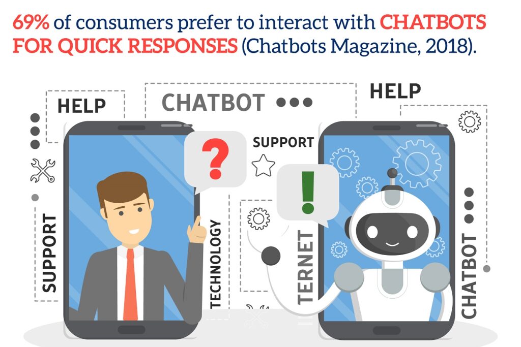 Interaction with AI Chatbots