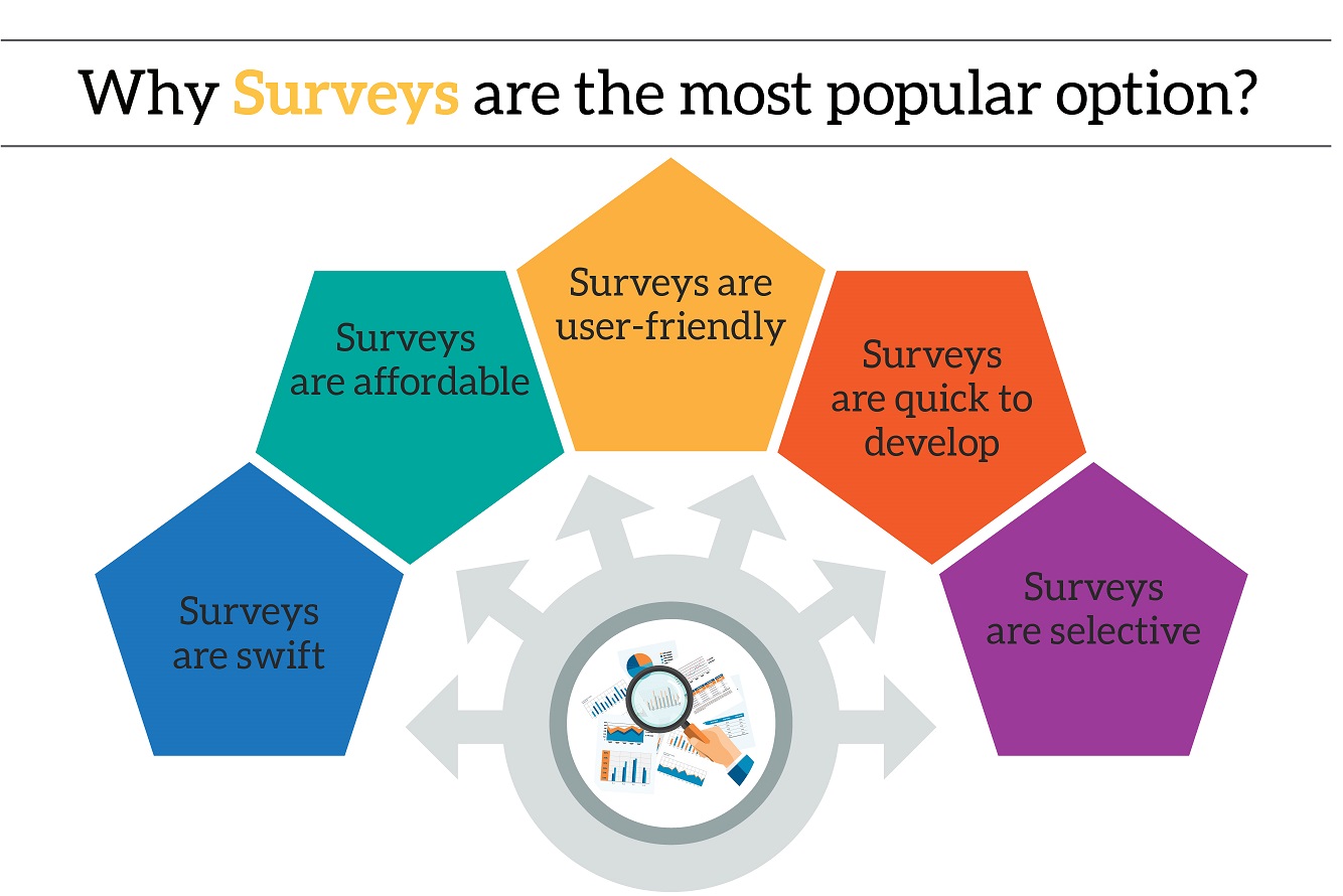 a market research survey has 15 questions