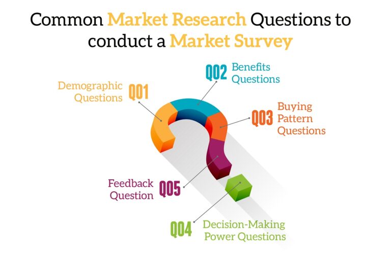 key questions for market research
