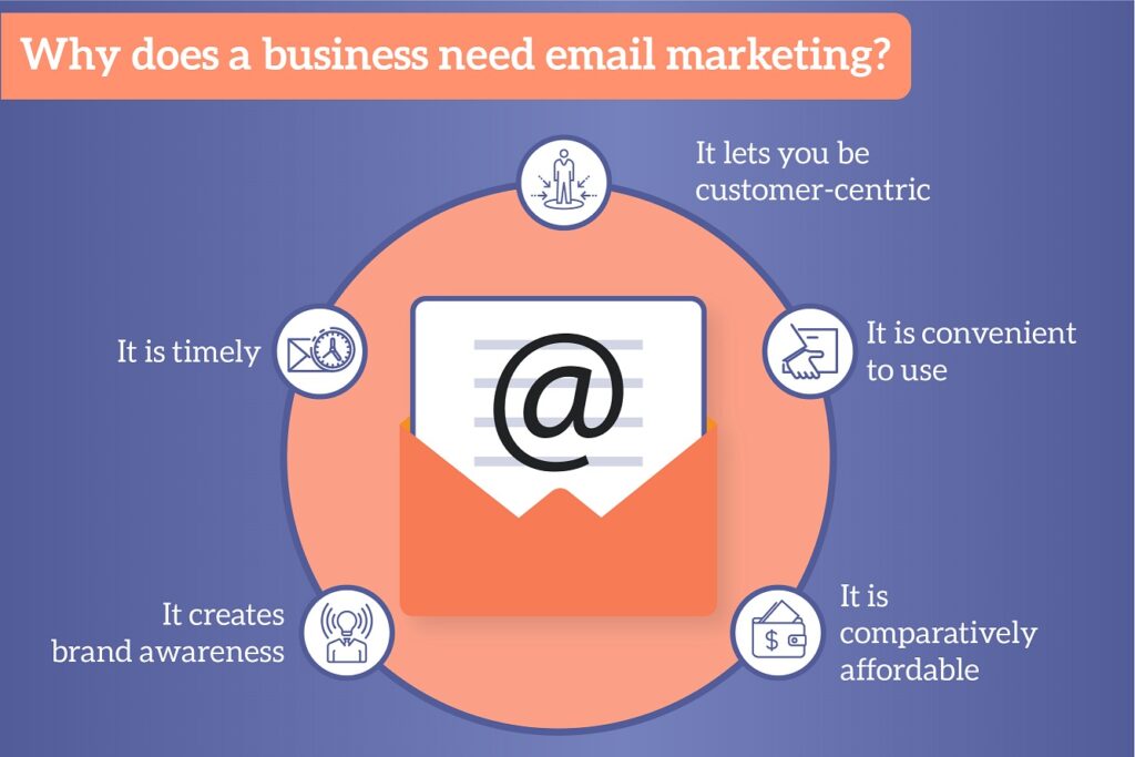 email marketing process