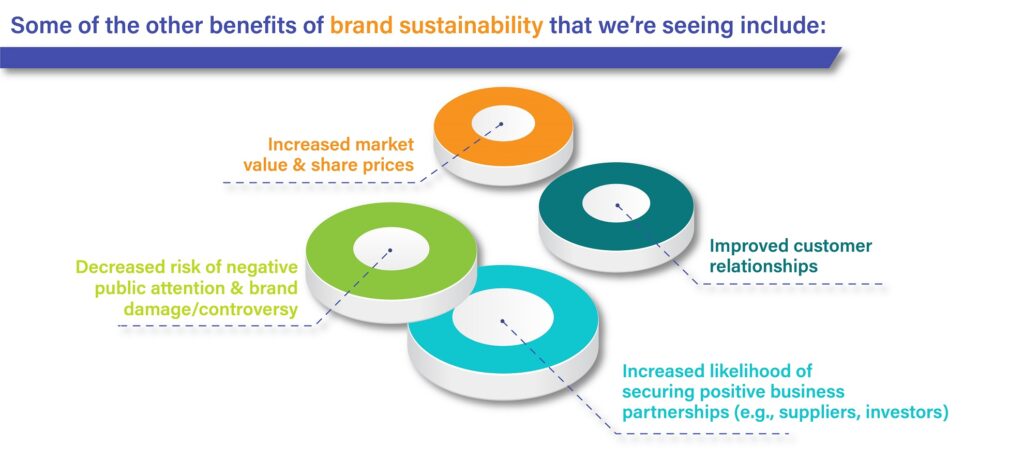 Promising Benefits of Brand Sustainability