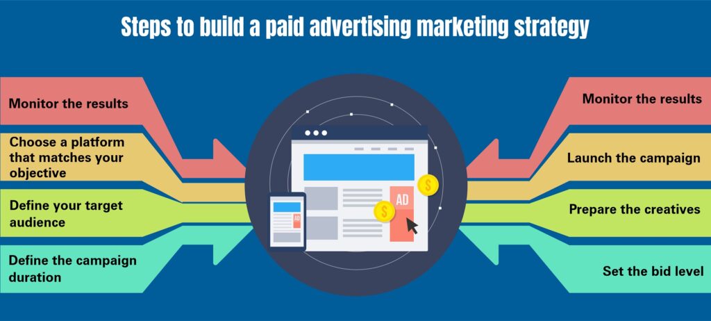 steps to build ads marketing strategy