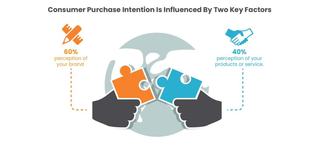 factors influence customer purchase intention